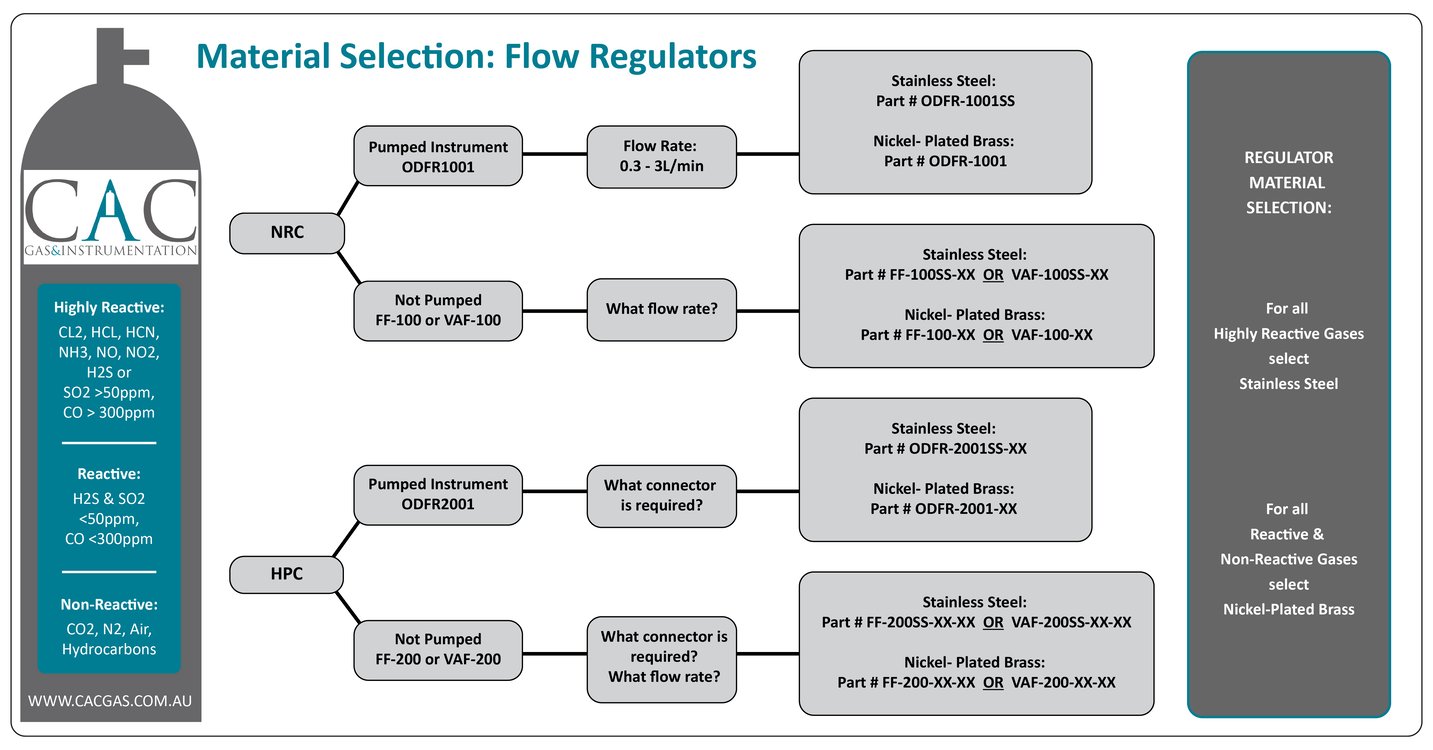 Flow reg selection chart